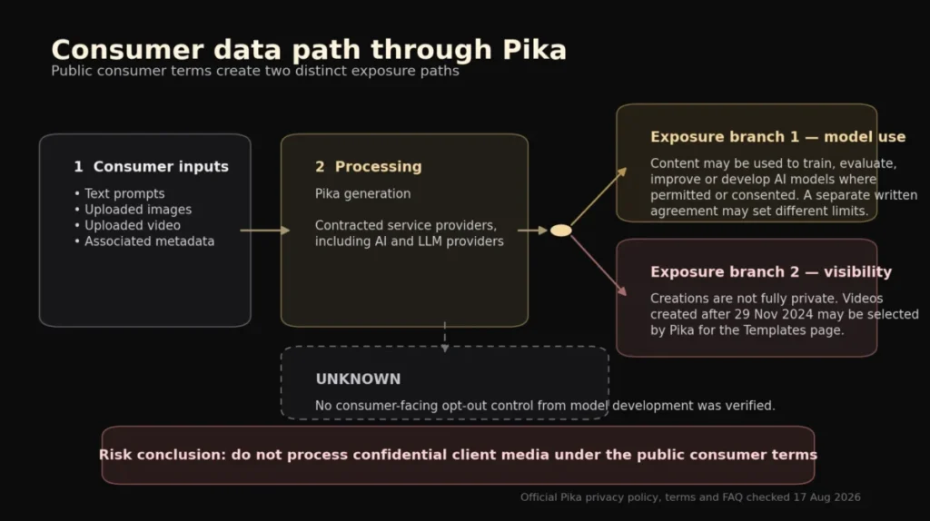 Consumer prompts and uploaded media flowing through Pika with model-training and visibility exposure branches