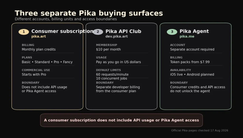 Three separate Pika buying surfaces for consumer subscriptions, API Club and Pika Agent