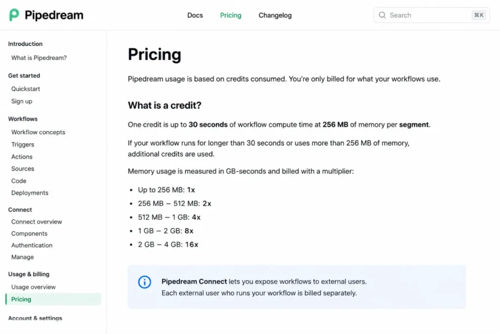 Pipedream pricing documentation defining one credit as up to 30 seconds of compute at 256 MB per workflow segment, with memory multipliers and separate billing for Connect external users.
