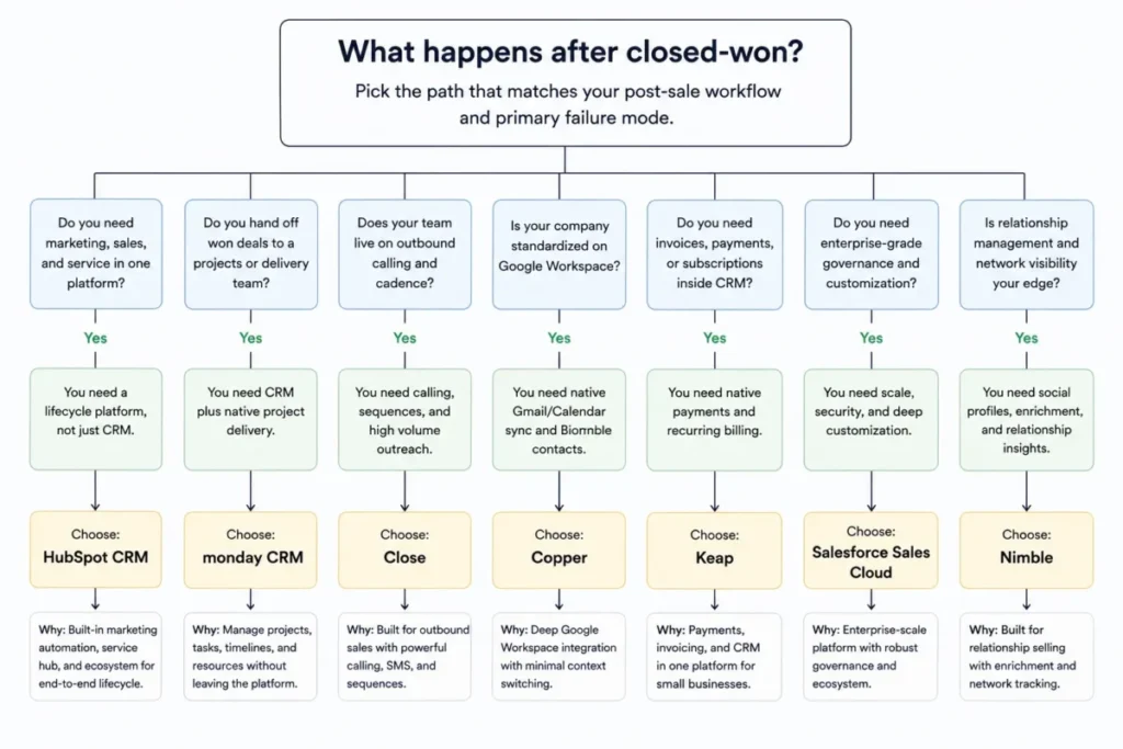Decision tree for choosing a Pipedrive alternative based on the post-sale workflow and business needs