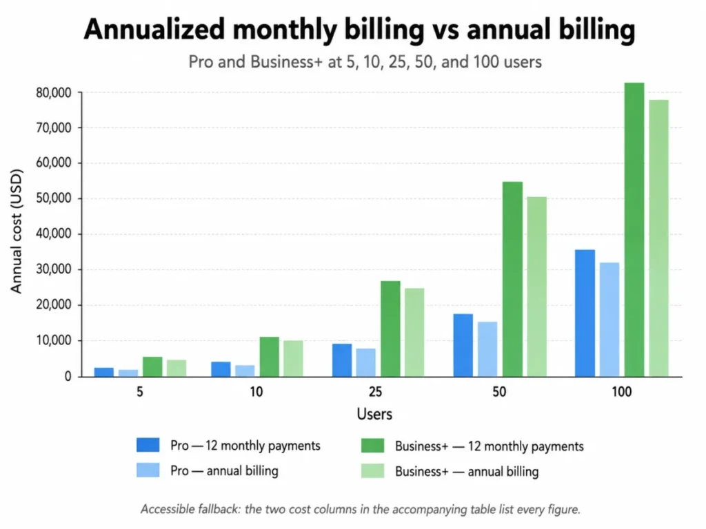 Grouped bar chart comparing annualized monthly billing and annual billing costs for Pro and Business+ plans at 5, 10, 25, 50, and 100 users.