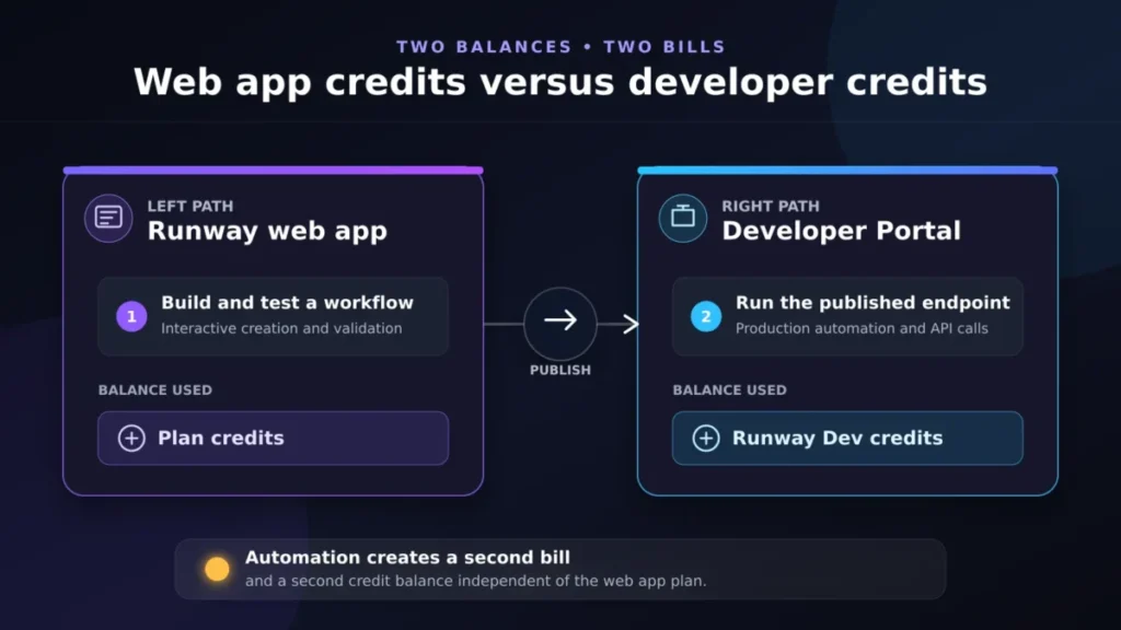 Diagram comparing Runway web app plan credits with separate Developer Portal credits for published workflows