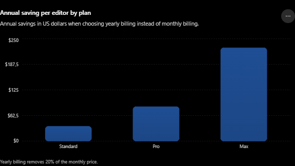 Bar chart comparing RunwayML annual savings of $36 for Standard, $84 for Pro and $228 for Max