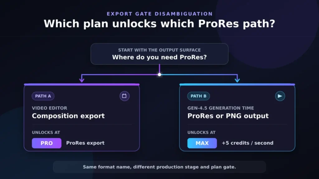 Diagram showing RunwayML Pro unlocks video editor ProRes exports while Max unlocks Gen-4.5 ProRes or PNG output