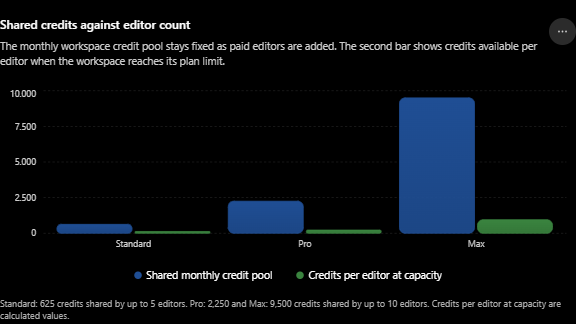 Grouped bar chart comparing RunwayML shared credit pools and credits per editor at maximum workspace capacity