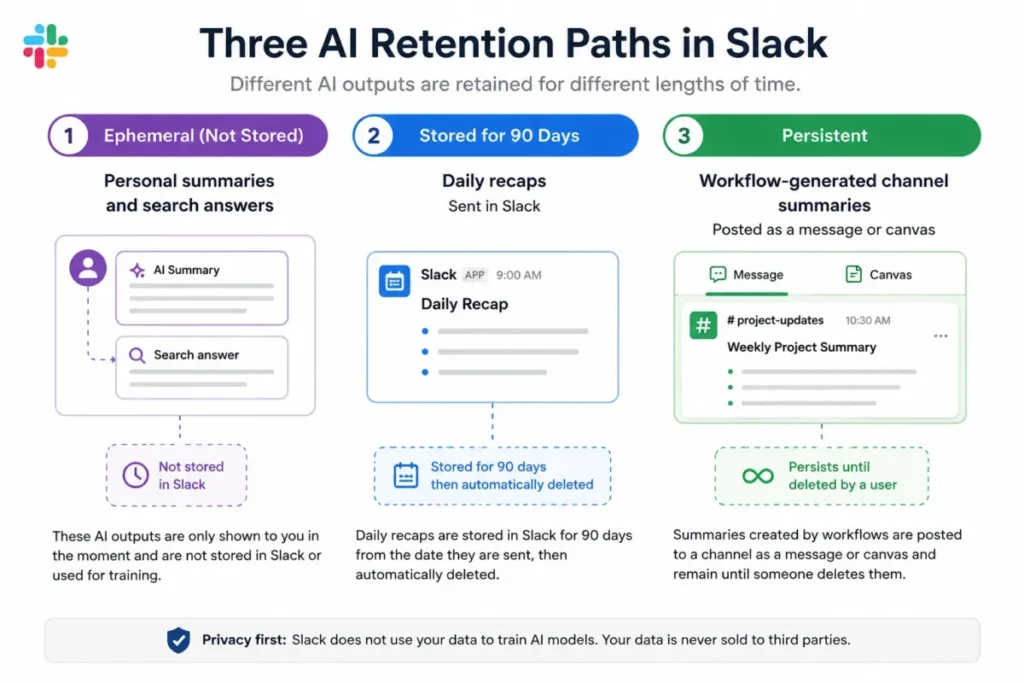 Diagram comparing three Slack AI retention paths: ephemeral personal summaries and search answers, daily recaps stored for 90 days, and workflow-generated channel summaries that persist as messages or canvas content.