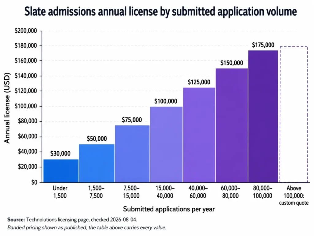 Stepped column chart showing Slate admissions annual license pricing by submitted application volume, from $30,000 to $175,000, with custom pricing above 100,000 applications.
