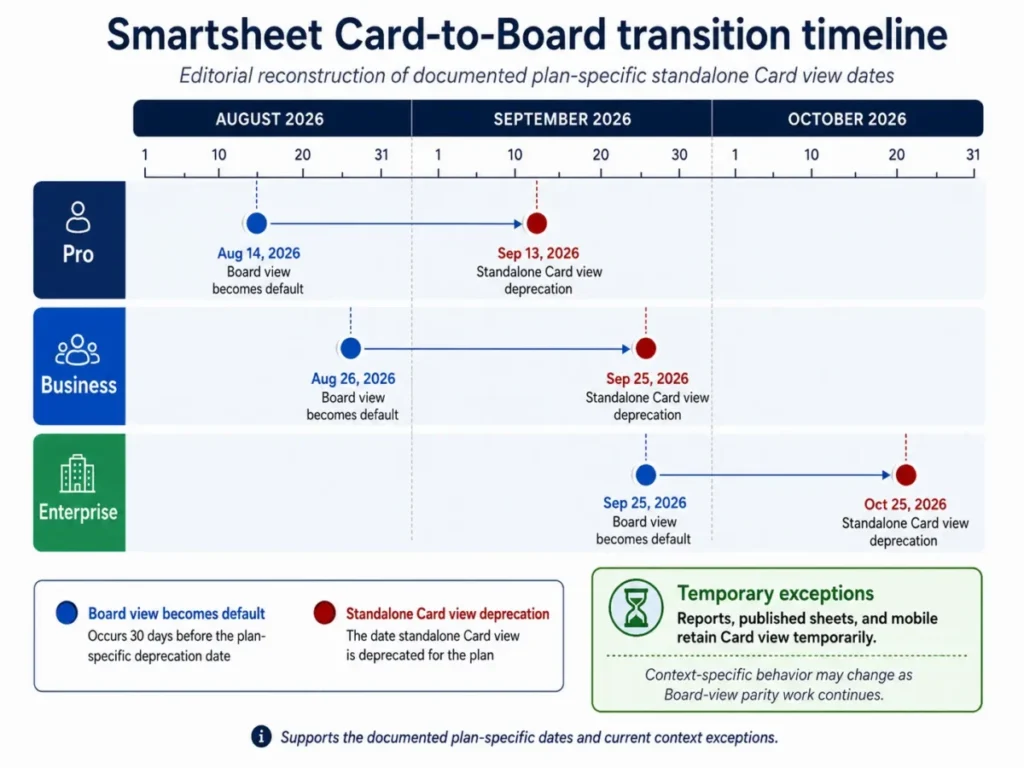 Smartsheet Card-to-Board transition timeline showing plan-specific deprecation dates for Pro, Business, and Enterprise