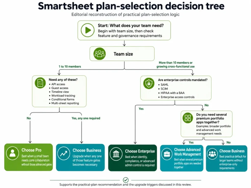 Smartsheet plan-selection decision tree comparing Pro, Business, Enterprise, and Advanced Work Management