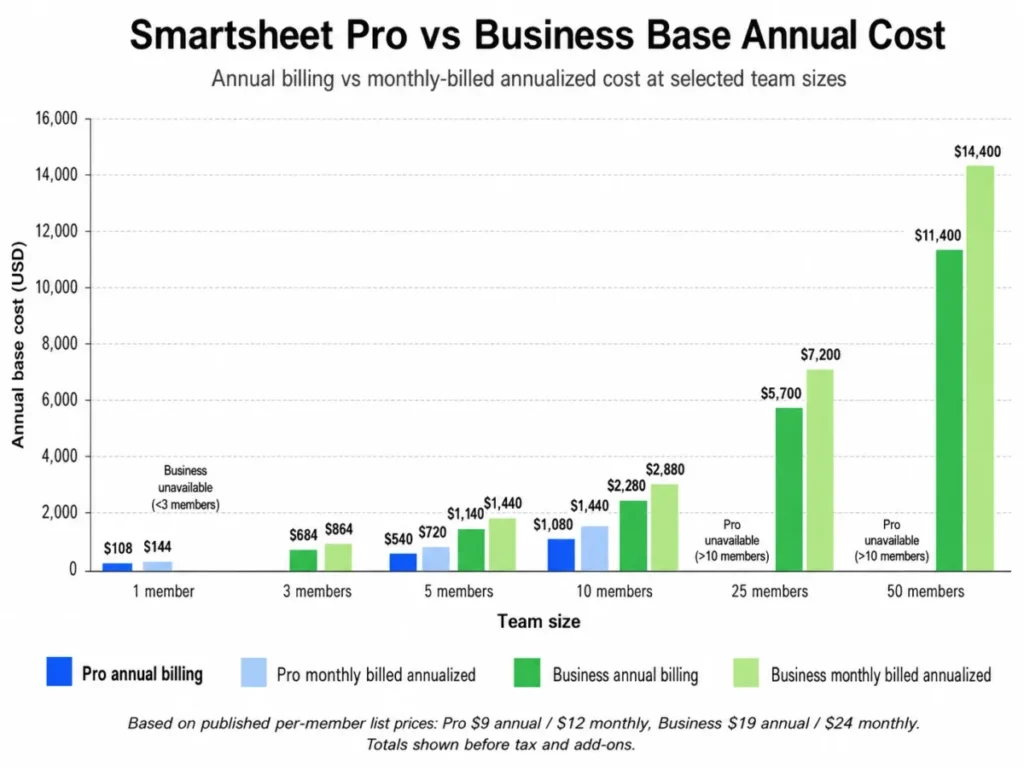Grouped column chart comparing Smartsheet Pro and Business annual costs by team size under annual billing and monthly-billed annualized pricing