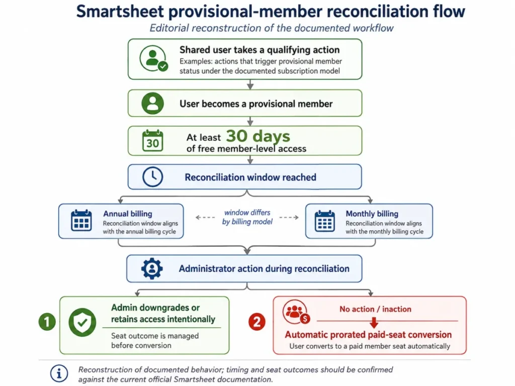Smartsheet provisional-member reconciliation flow showing free access, billing review, admin action, and automatic paid-seat conversion