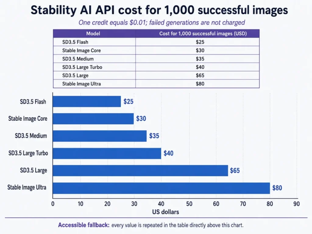 Horizontal bar chart comparing Stability AI API costs for 1,000 successful images across six image generation models