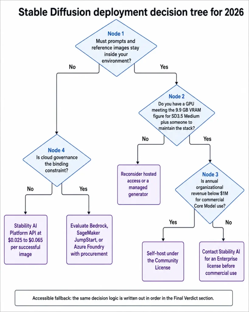 Stable Diffusion deployment decision tree for 2026 comparing self-hosting, Stability AI API, and cloud partner deployment