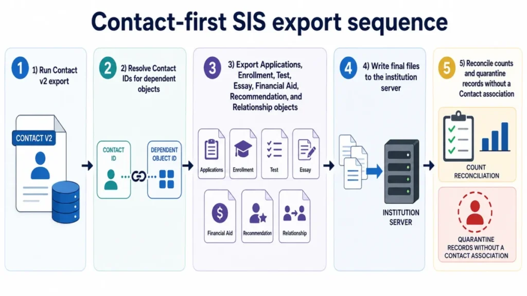 Five-step TargetX SIS export sequence showing Contact v2 export, Contact ID resolution, dependent-object exports, server delivery, and reconciliation.