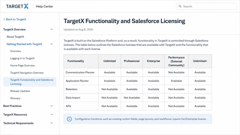 TargetX help-center page showing Salesforce license availability for Communication Planner, Application Review, Retention, Data Import, and APIs.