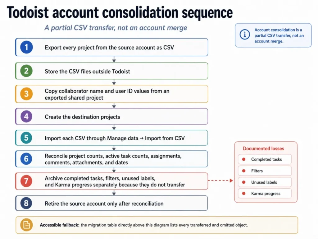 Flow diagram showing the Todoist account consolidation sequence as a partial CSV transfer rather than a full account merge.