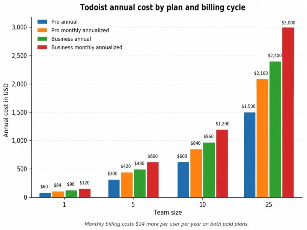 Grouped chart comparing Todoist Pro and Business annual costs at 1, 5, 10, and 25 users.