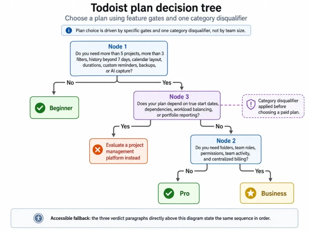 Decision tree showing how to choose between Todoist Beginner, Pro, and Business plans based on feature needs and disqualifying requirements.