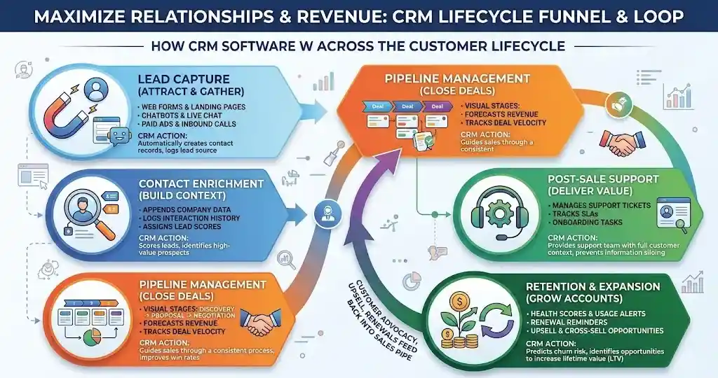 How CRM Software Works Across the Customer Lifecycle