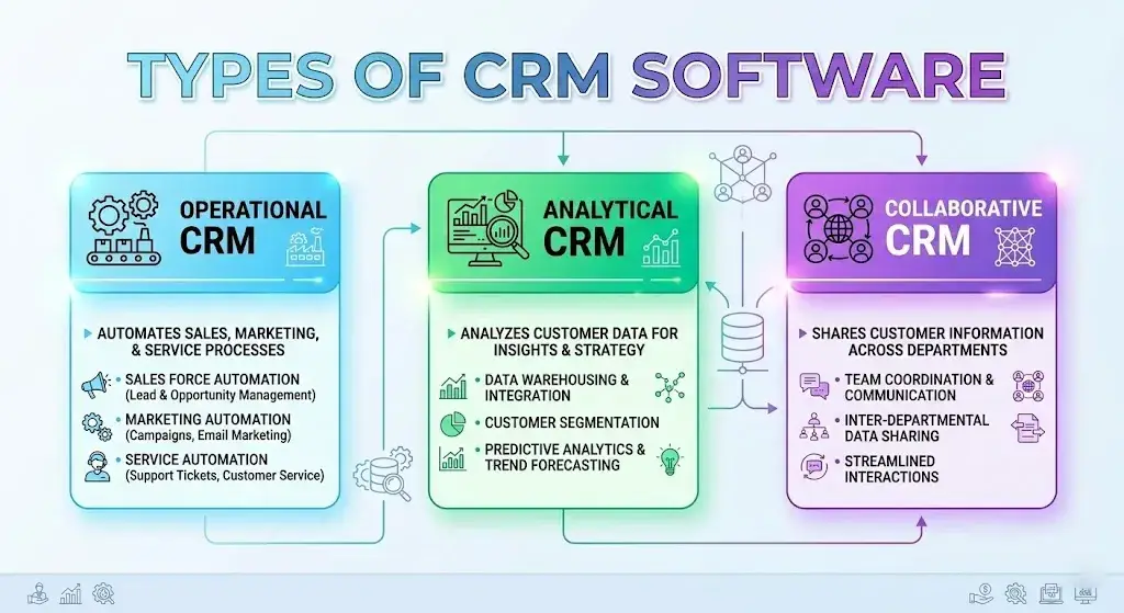 Types of CRM Software