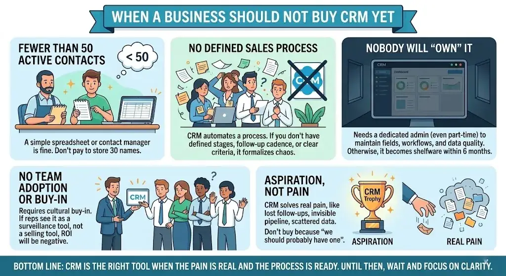 When a Business Should NOT Buy CRM Yet