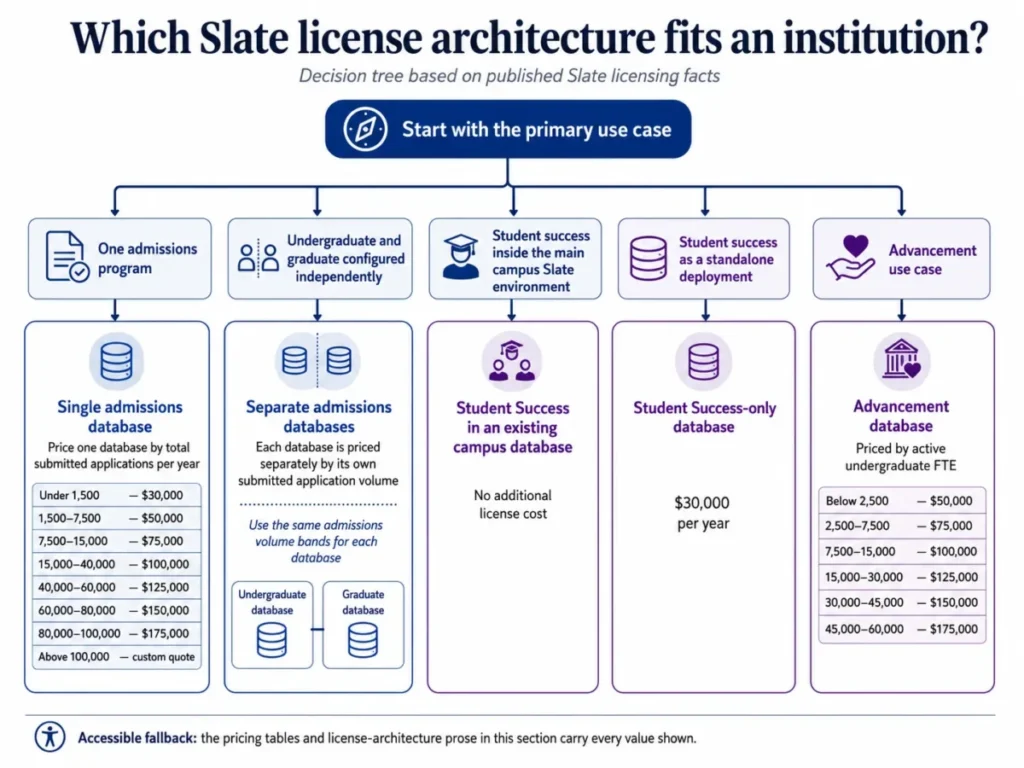 Decision tree diagram showing which Slate license architecture fits an institution, including admissions, student success, and advancement licensing paths.