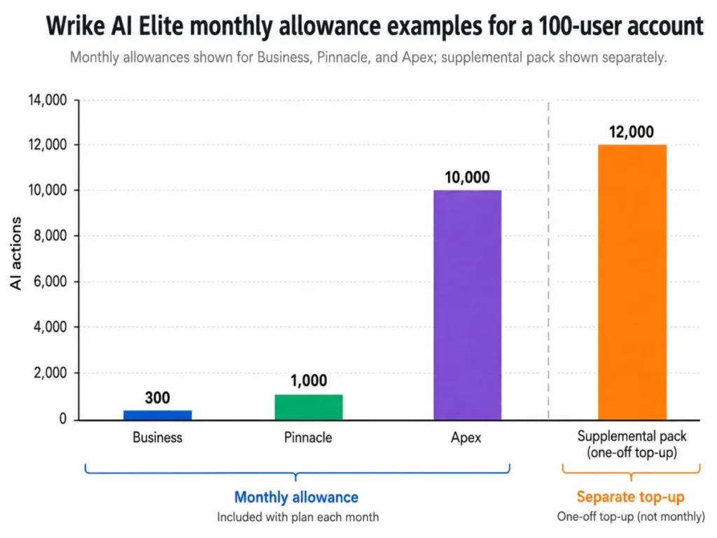 Bar chart comparing Wrike AI Elite allowances for 100 users: 300 actions on Business, 1,000 on Pinnacle, 10,000 on Apex, and a separate 12,000-action supplemental pack.