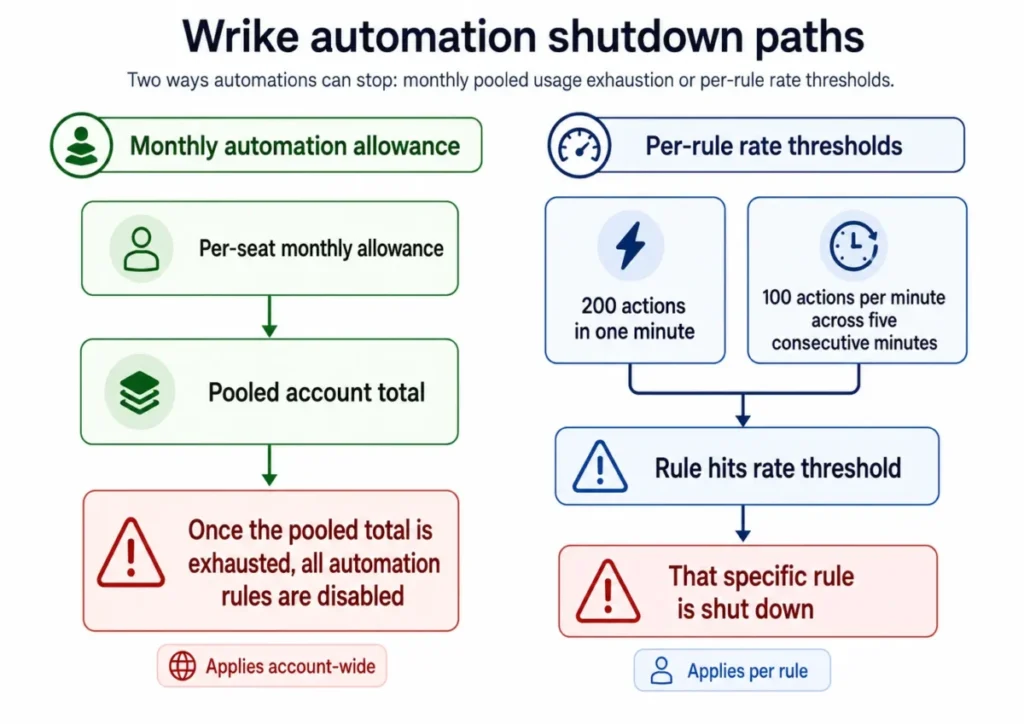 Diagram showing Wrike automation shutdown paths from monthly pooled automation limits and per-rule rate thresholds.