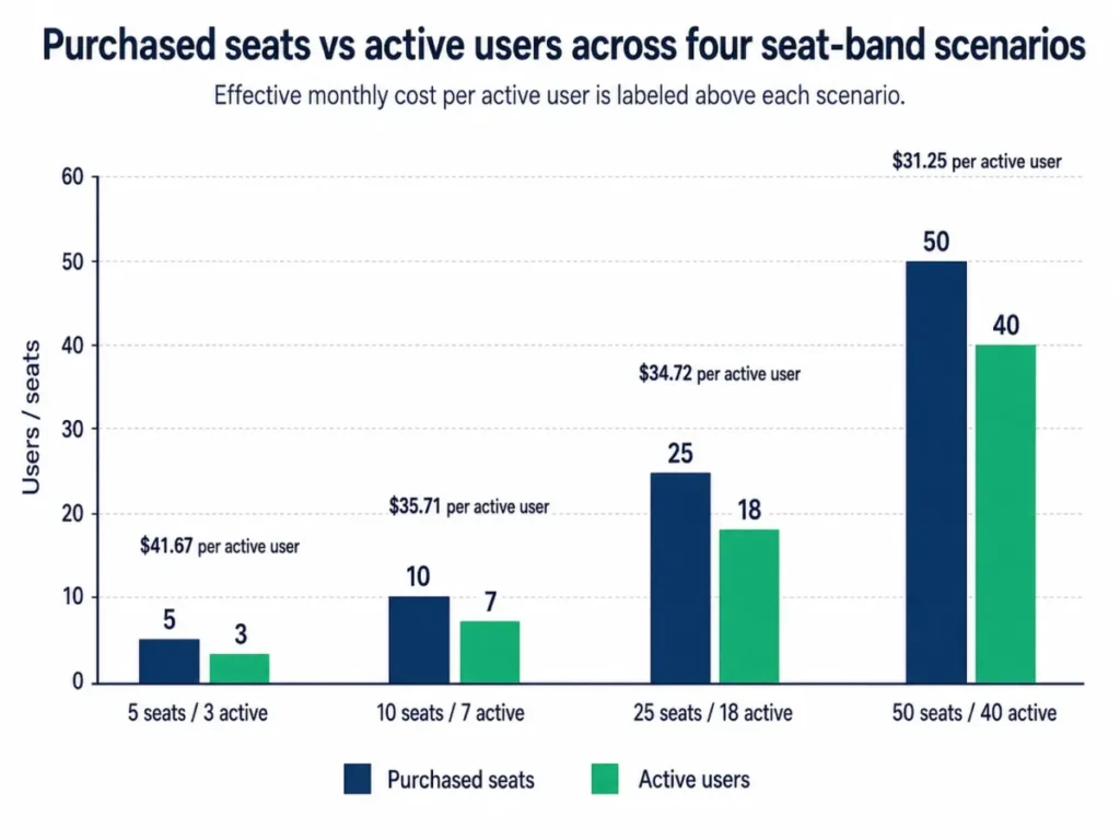 Grouped bar chart comparing purchased Wrike seats with active users across four seat-band scenarios and showing the effective monthly cost per active user.