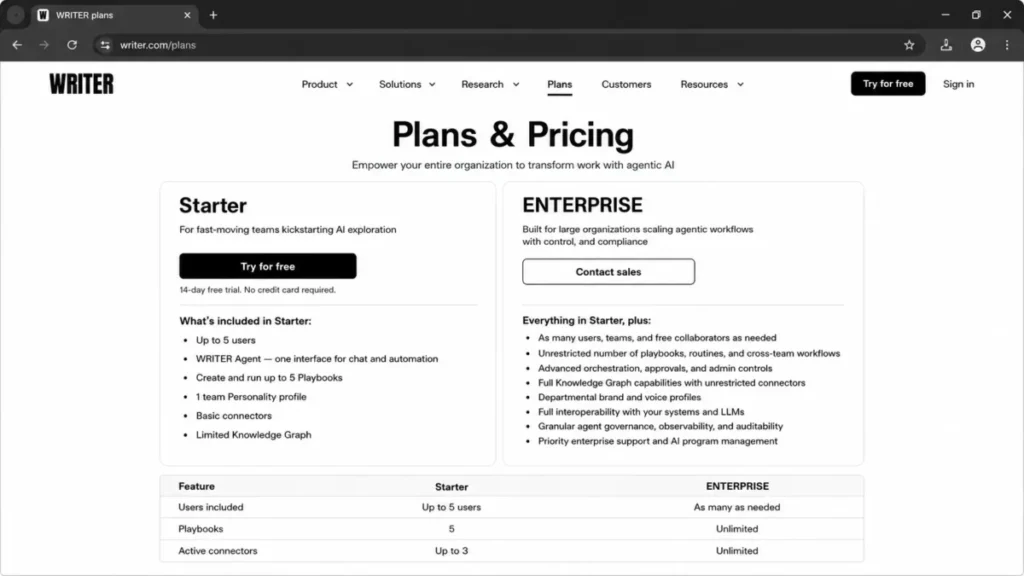 Writer plans page comparing Starter and Enterprise plans with 5-user Starter cap and Enterprise governance features.