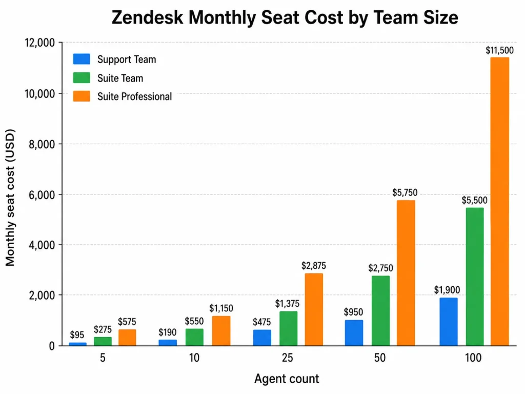 Zendesk monthly seat cost by team size for Support Team, Suite Team, and Suite Professional