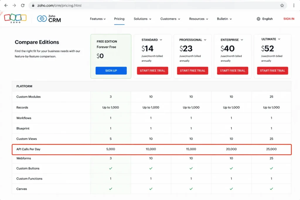 Zoho CRM pricing comparison showing 5,000 API calls per day on the Free Edition