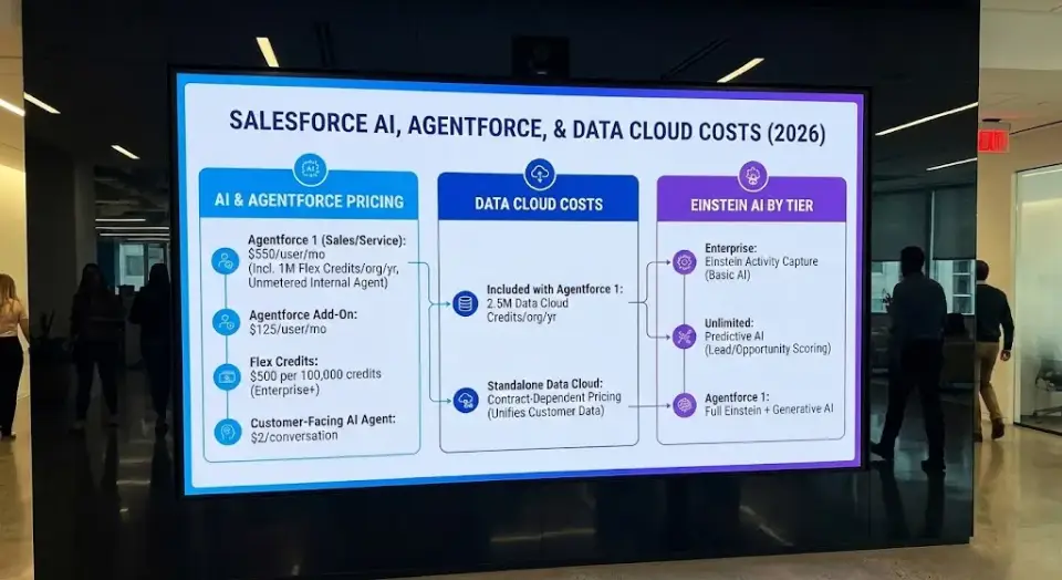AI, Agentforce, and Data Cloud Costs in 2026
