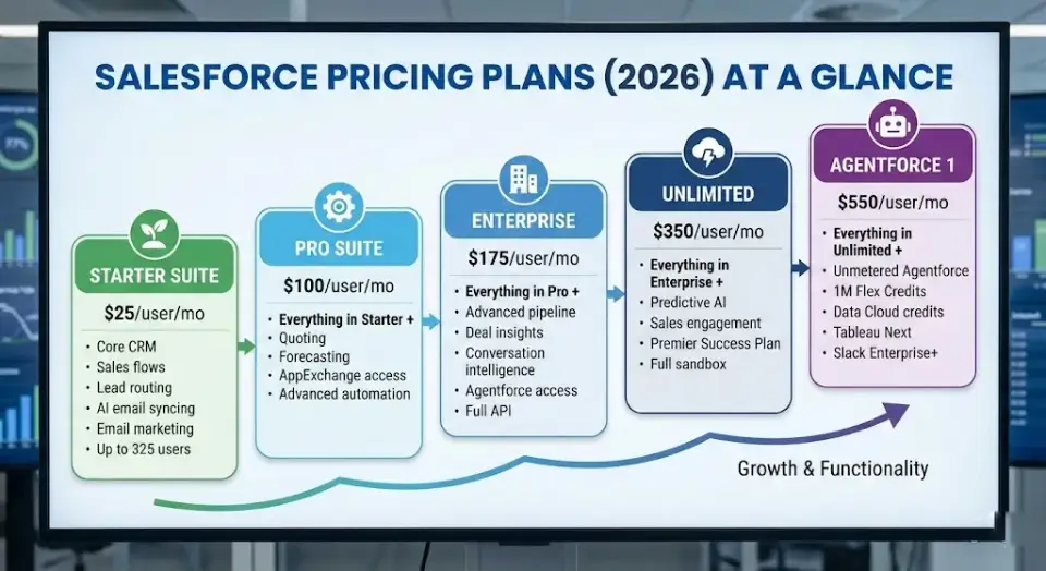 Salesforce Pricing Plans (2026) at a Glance