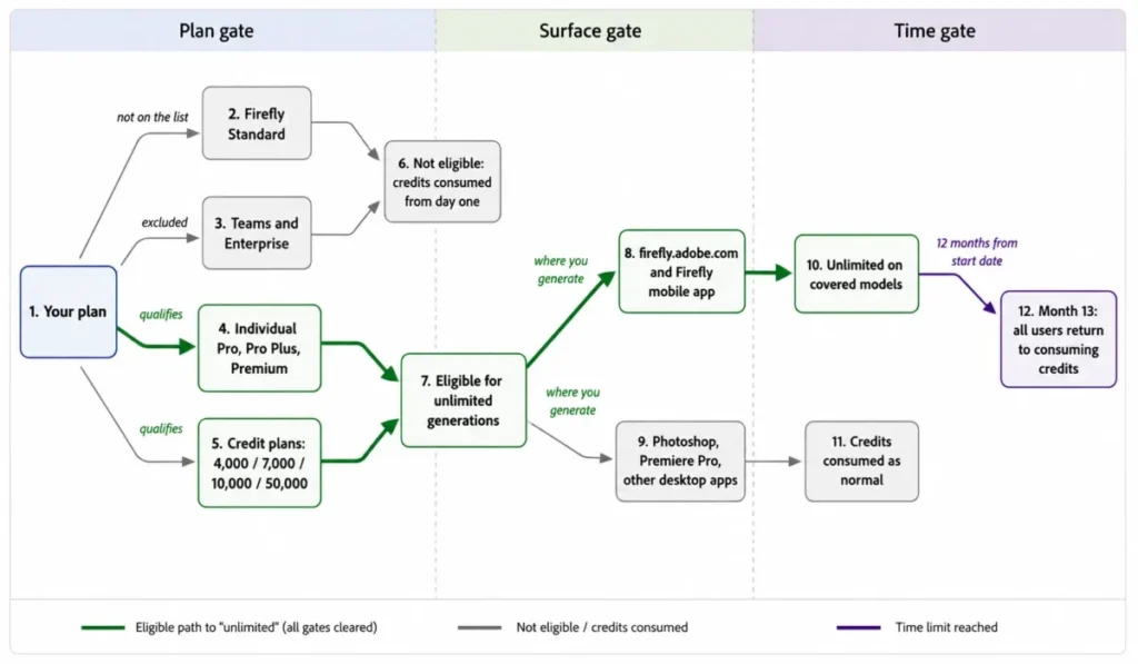Adobe Firefly unlimited generations eligibility flow showing plan, surface, and 12-month time restrictions