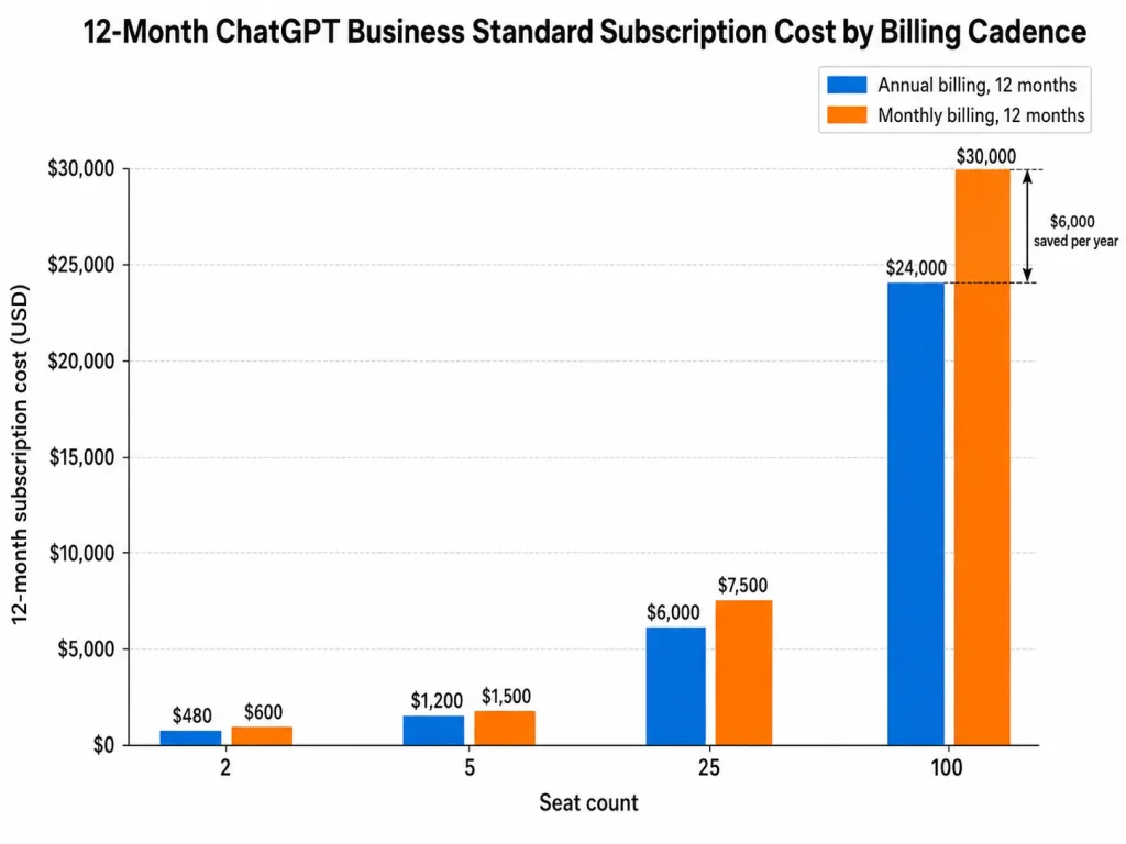 Bar chart comparing 12-month ChatGPT Business Standard pricing on annual versus monthly billing at 2, 5, 25, and 100 seats