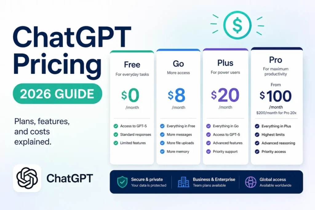 ChatGPT pricing 2026 guide showing Free, Go, Plus, and Pro plans with monthly US prices