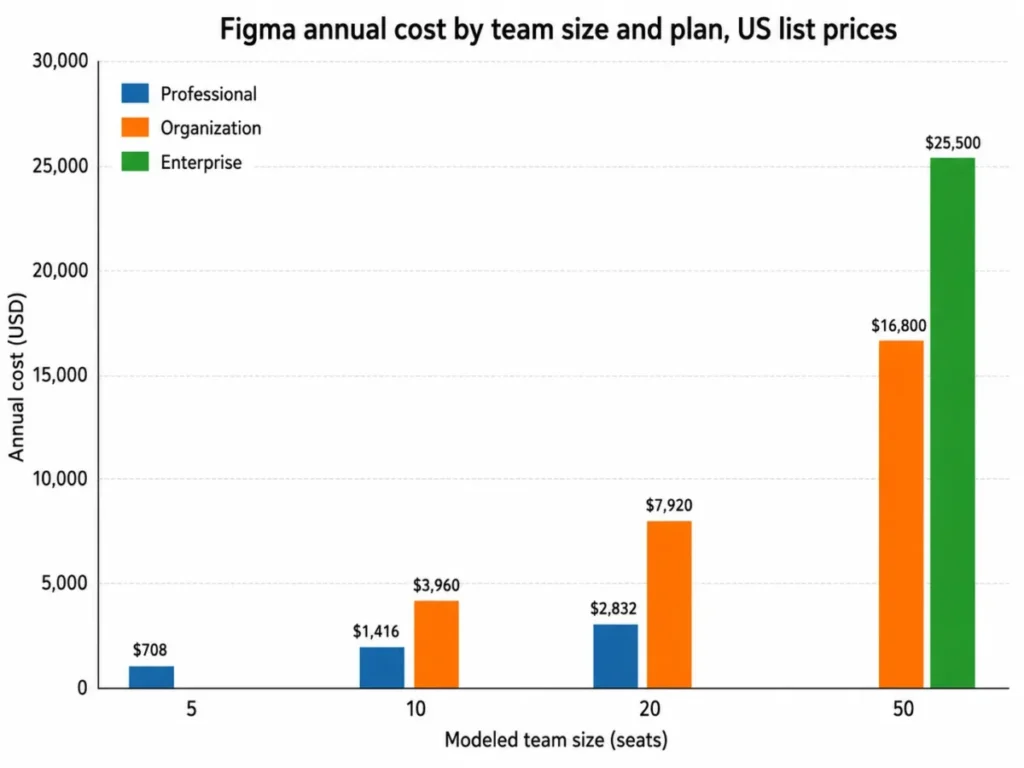 Figma annual cost by team size for Professional, Organization, and Enterprise plans