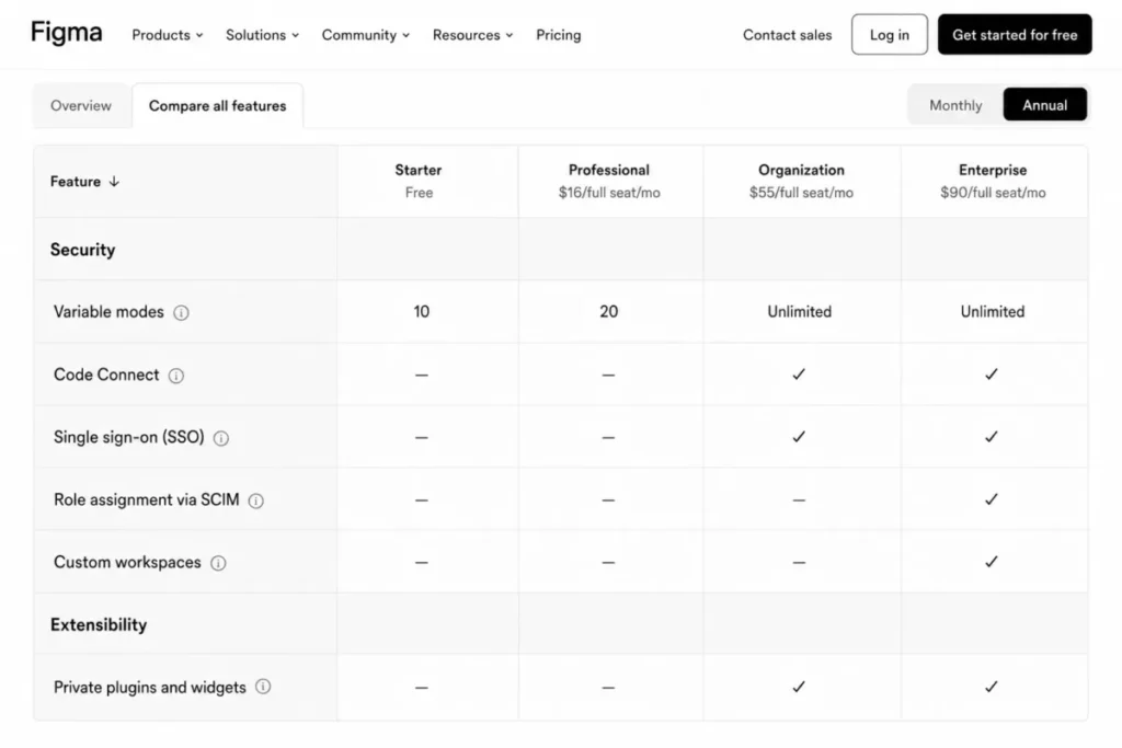 Figma plan comparison showing SSO, SCIM, Code Connect, and custom workspace availability