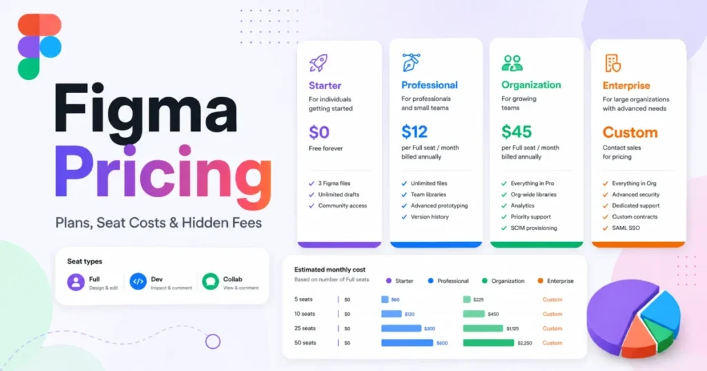 Figma Pricing guide featuring plan tiers, seat types, and estimated team costs