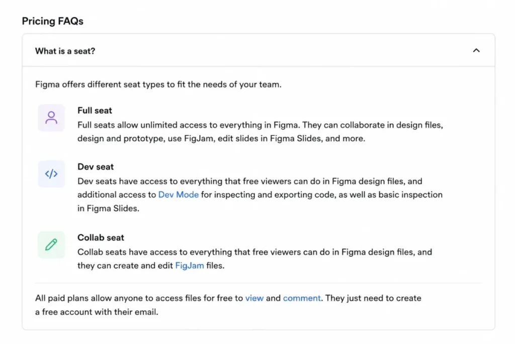 Figma pricing FAQ explaining Full, Dev, and Collab seat access