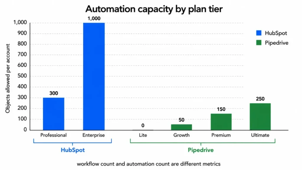 HubSpot vs Pipedrive automation capacity by plan tier, showing HubSpot Professional at 300 workflows and Enterprise at 1,000, versus Pipedrive Lite at 0, Growth at 50, Premium at 150, and Ultimate at 250 automations.
