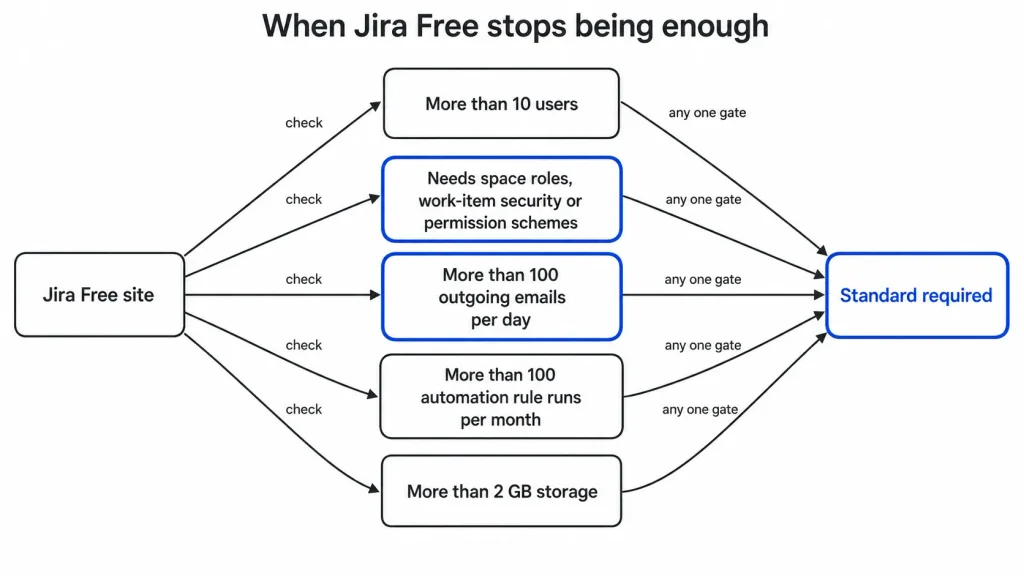 Diagram showing the five independent thresholds that make Jira Free no longer sufficient and trigger a move to Standard