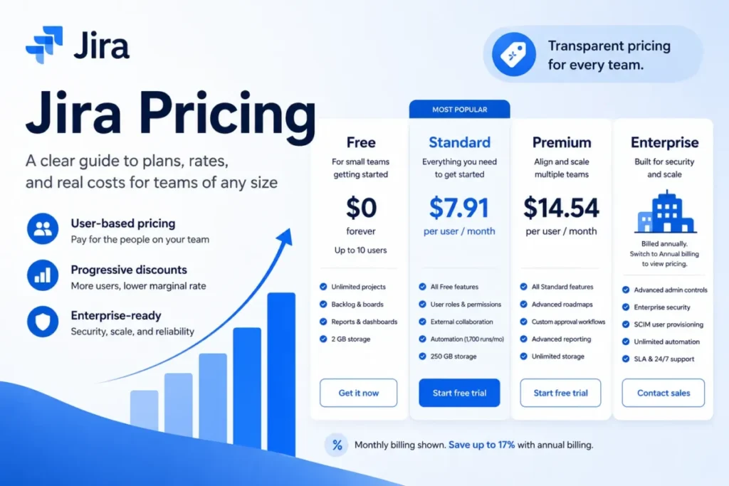 Jira Pricing 2026 featured image showing Free, Standard, Premium and Enterprise pricing plans