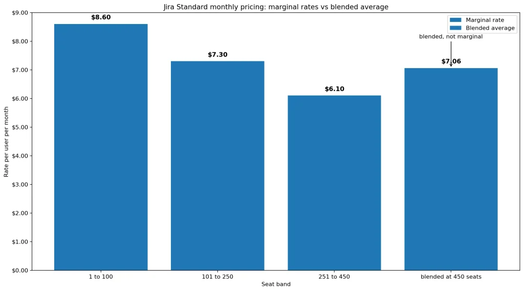 Jira Standard progressive monthly pricing chart showing $8.60, $7.30, and $6.10 marginal seat rates with a $7.06 blended average at 450 users