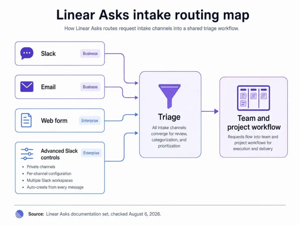Intake routing map for Linear Asks showing Slack, Email, Web form, and Advanced Slack controls feeding into triage and then into a team and project workflow.