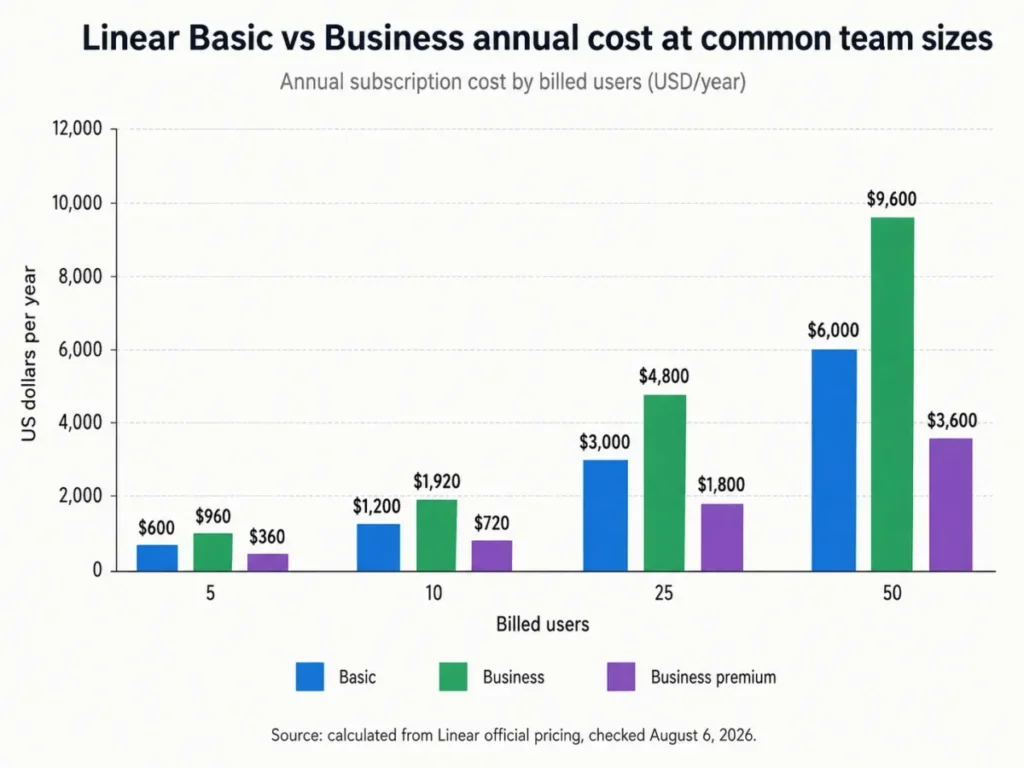 Grouped column chart comparing Linear Basic and Business annual subscription cost at 5, 10, 25, and 50 billed users, with a third series showing the Business premium.