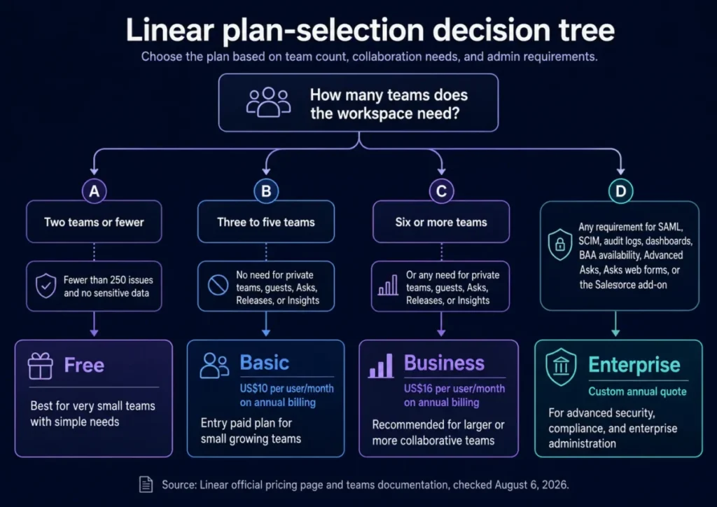 Decision tree showing how to choose the right Linear plan based on team count, feature needs, and enterprise requirements.