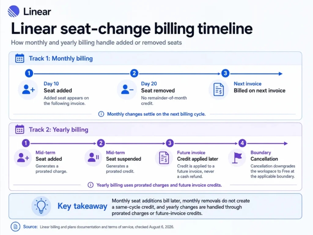 Two-track timeline explaining how Linear bills monthly and yearly seat additions, removals, suspensions, credits, and cancellations.