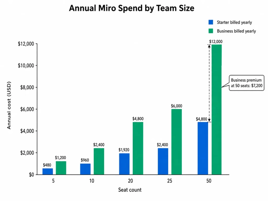 Annual Miro cost comparison for Starter and Business plans at 5, 10, 20, 25, and 50 seats